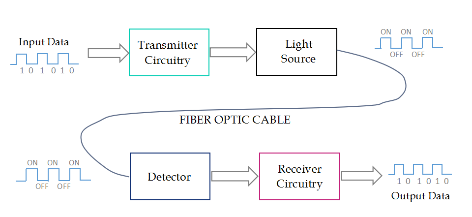Optical Fiber Transmission