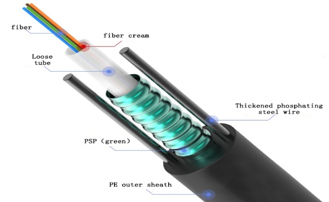GYXTW Fiber Optic Cables: Revolutionizing Connectivity in The Middle East