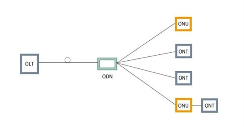 What is OLT ONU ODN ONT for optical access network？